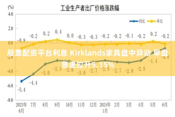 股票配资平台利息 Kirklands家具盘中异动 早盘急速拉升5.15%